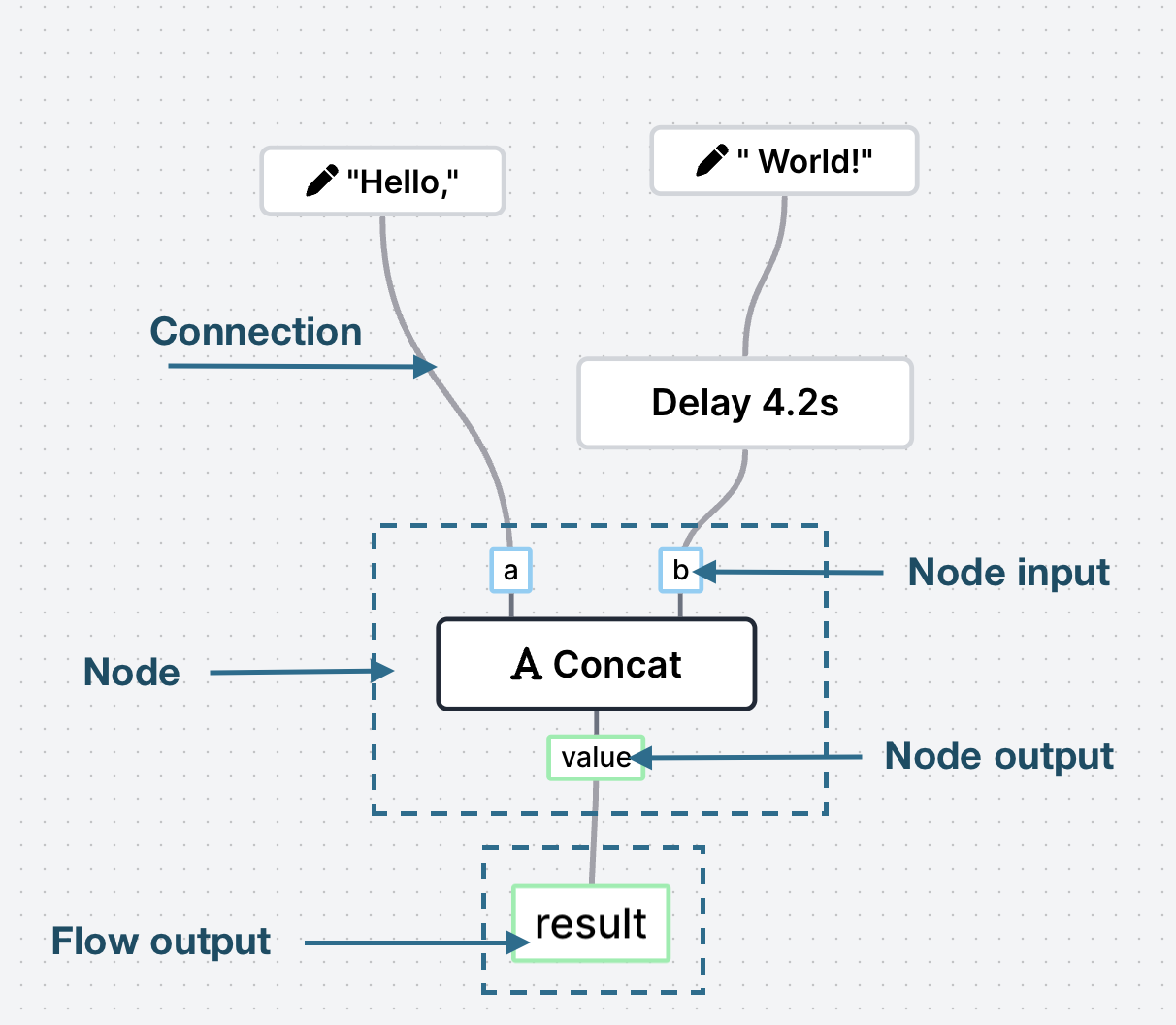 Flyde Core Concepts